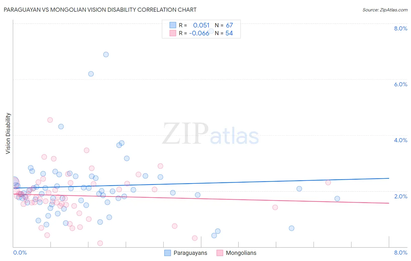 Paraguayan vs Mongolian Vision Disability