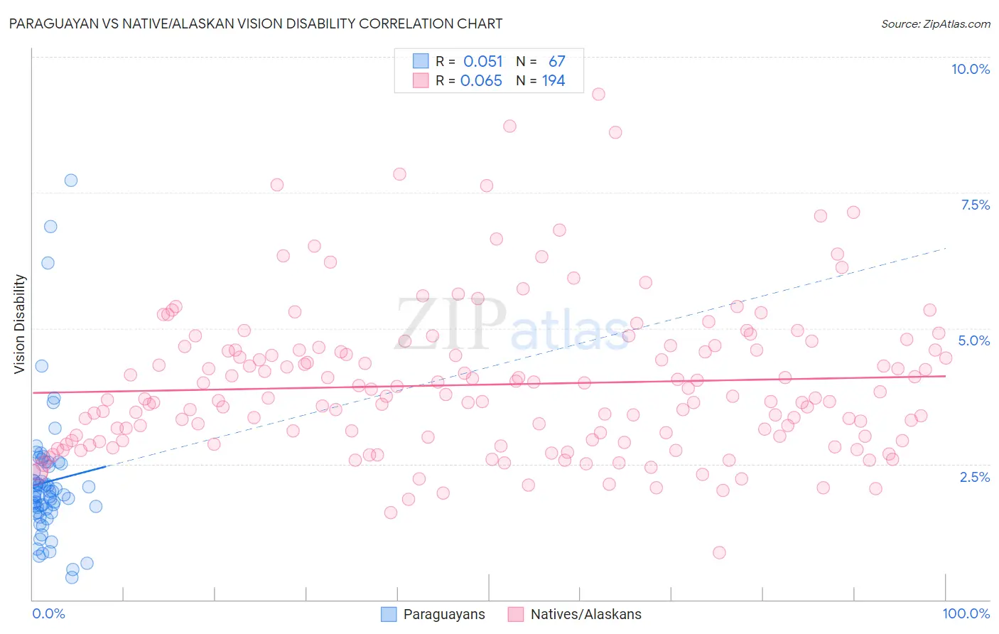 Paraguayan vs Native/Alaskan Vision Disability