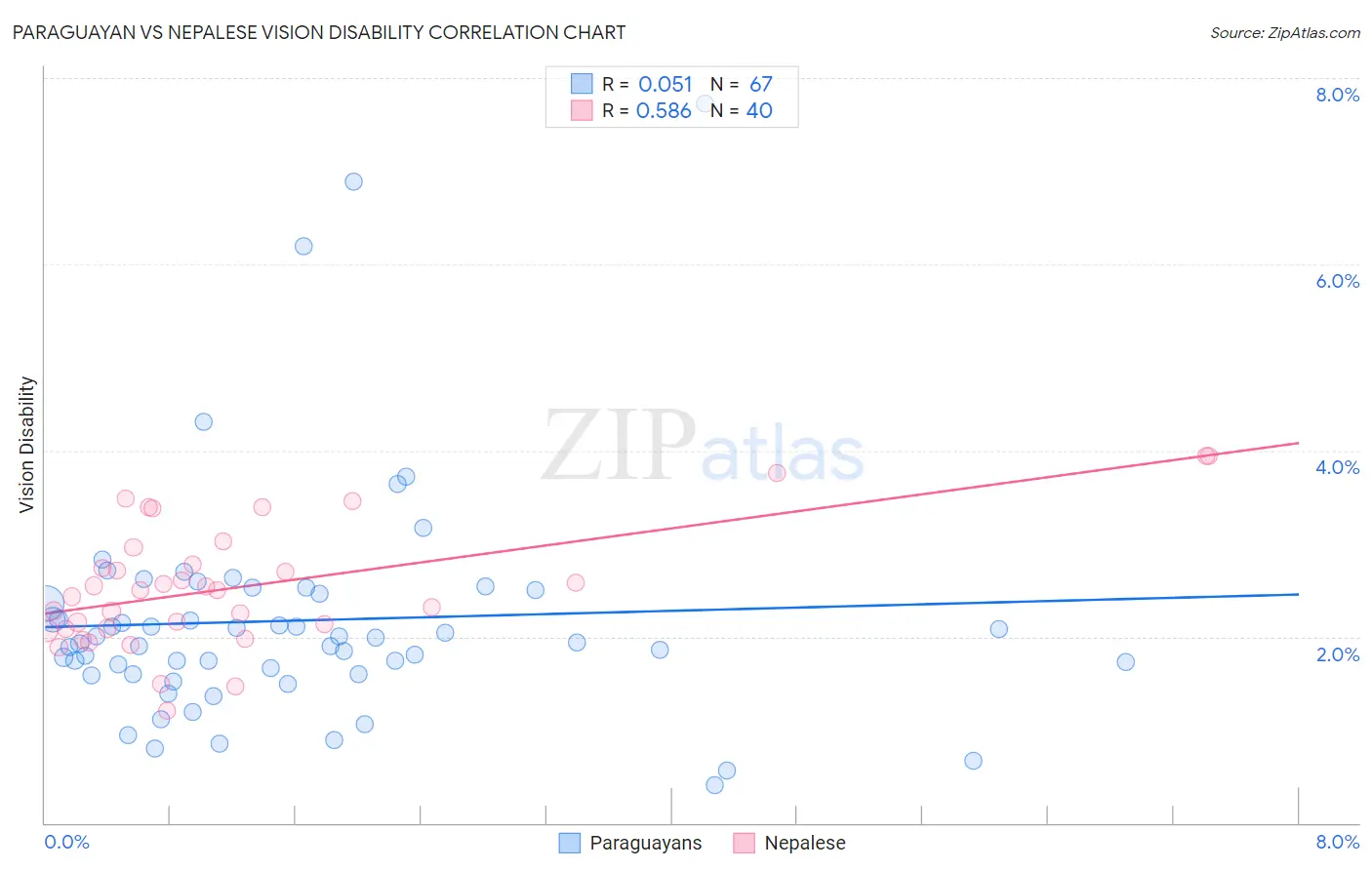 Paraguayan vs Nepalese Vision Disability