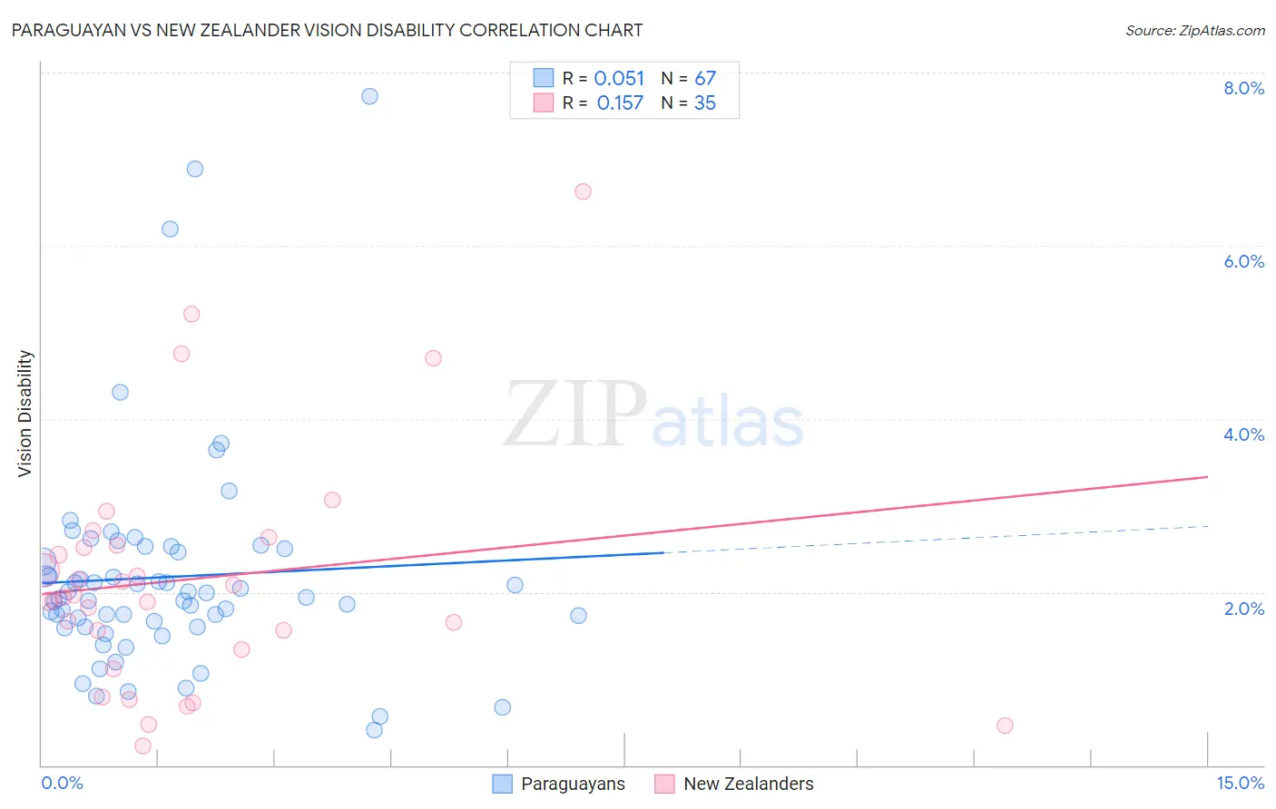 Paraguayan vs New Zealander Vision Disability
