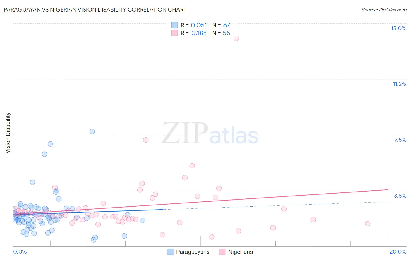 Paraguayan vs Nigerian Vision Disability