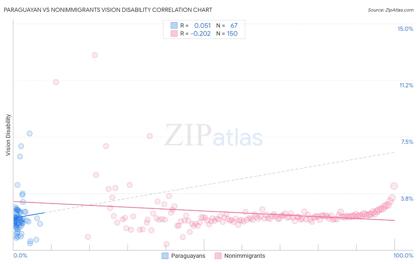 Paraguayan vs Nonimmigrants Vision Disability