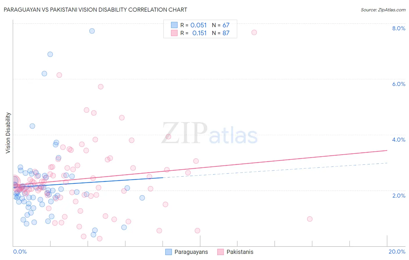 Paraguayan vs Pakistani Vision Disability