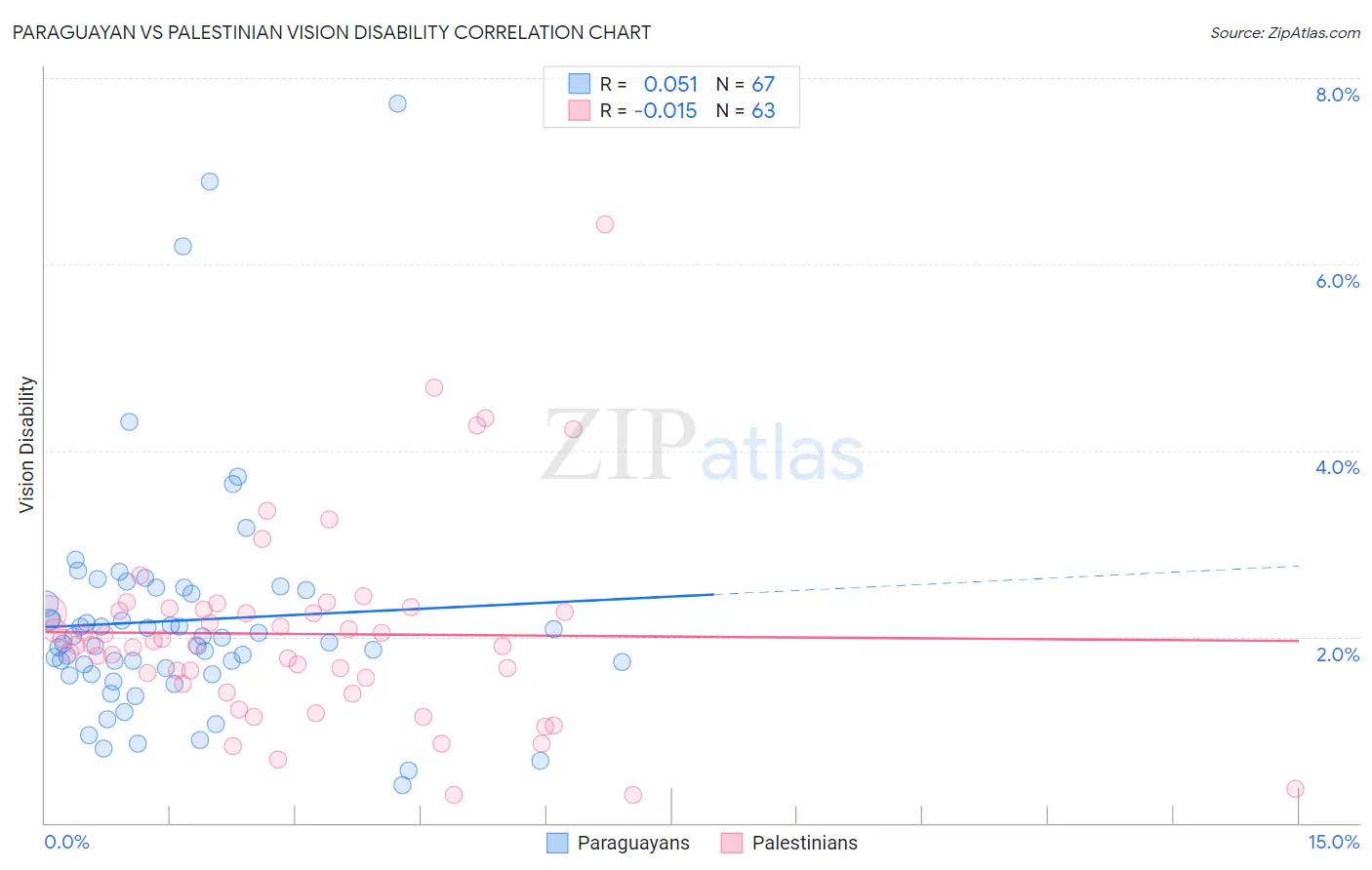 Paraguayan vs Palestinian Vision Disability