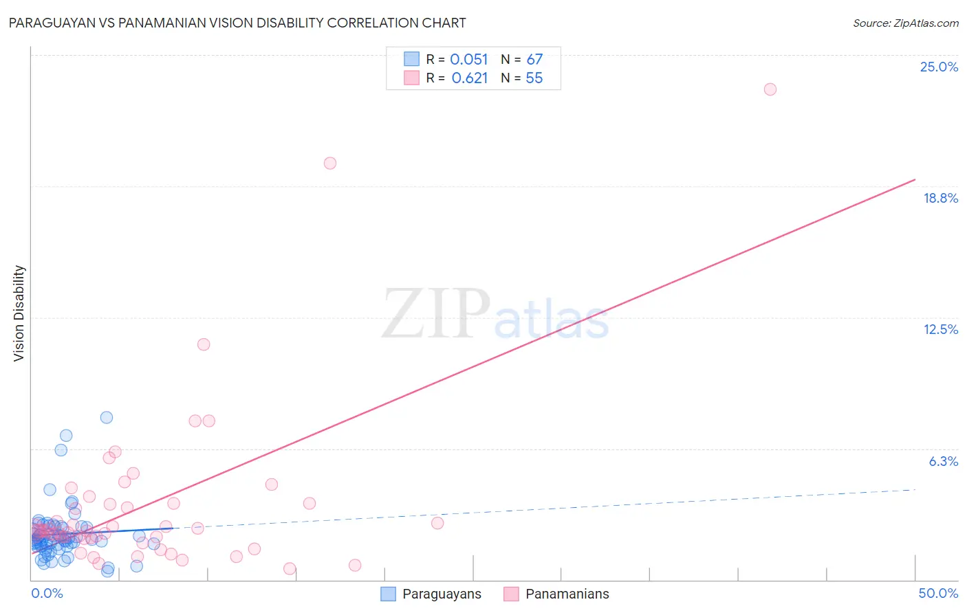 Paraguayan vs Panamanian Vision Disability
