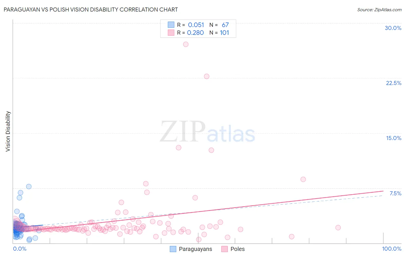 Paraguayan vs Polish Vision Disability