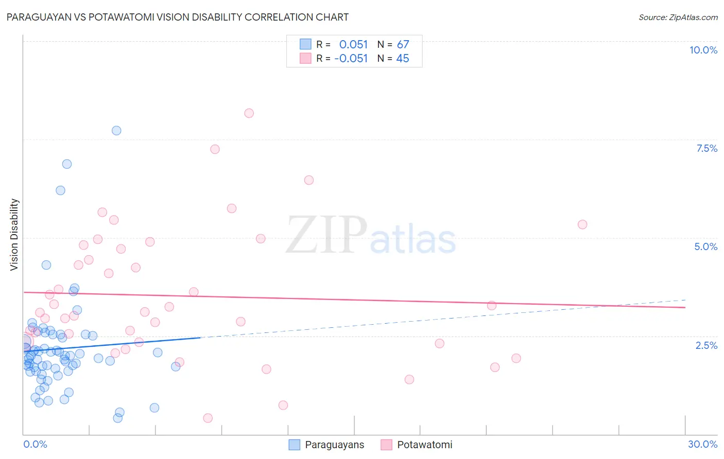 Paraguayan vs Potawatomi Vision Disability