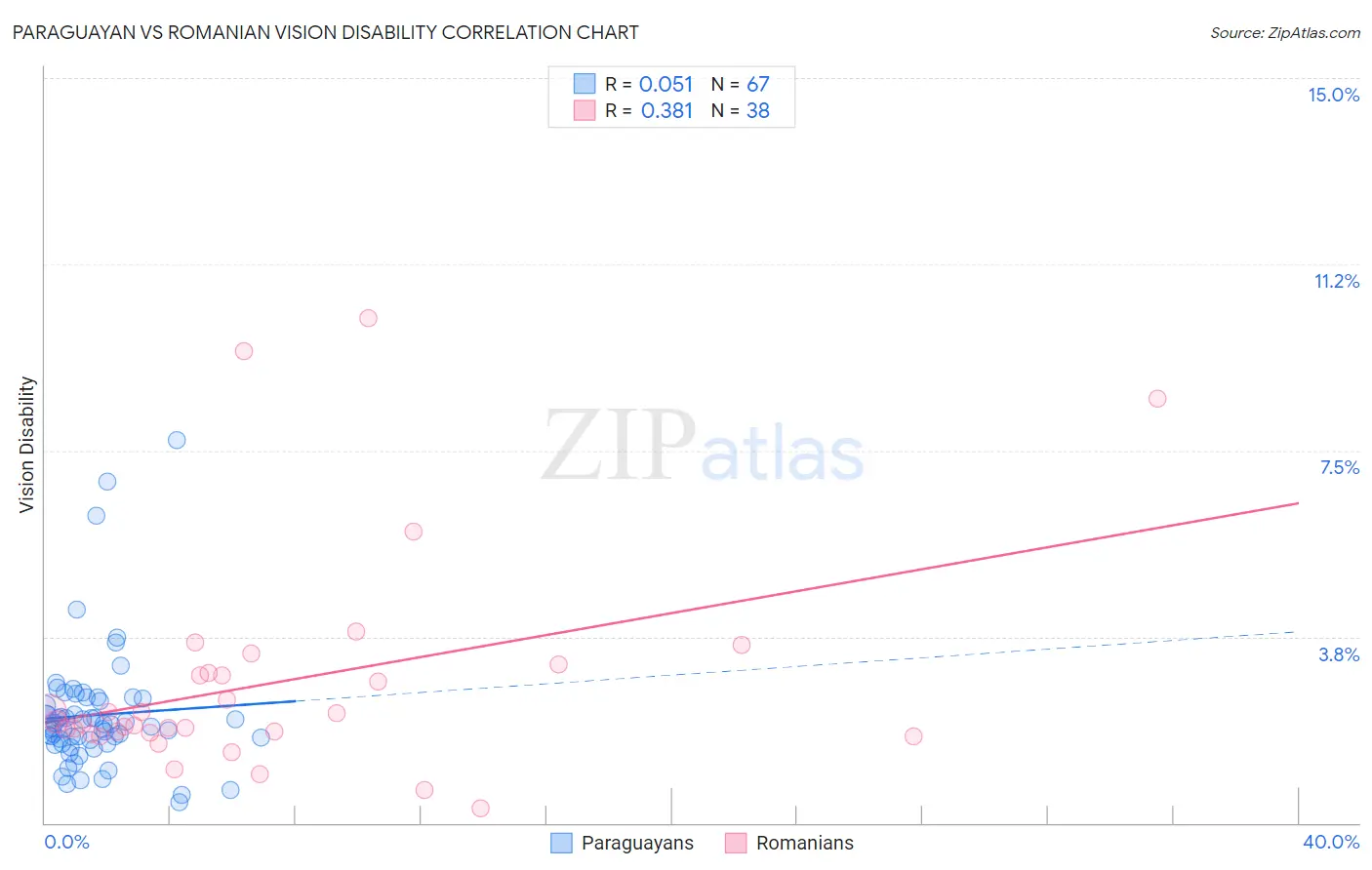 Paraguayan vs Romanian Vision Disability