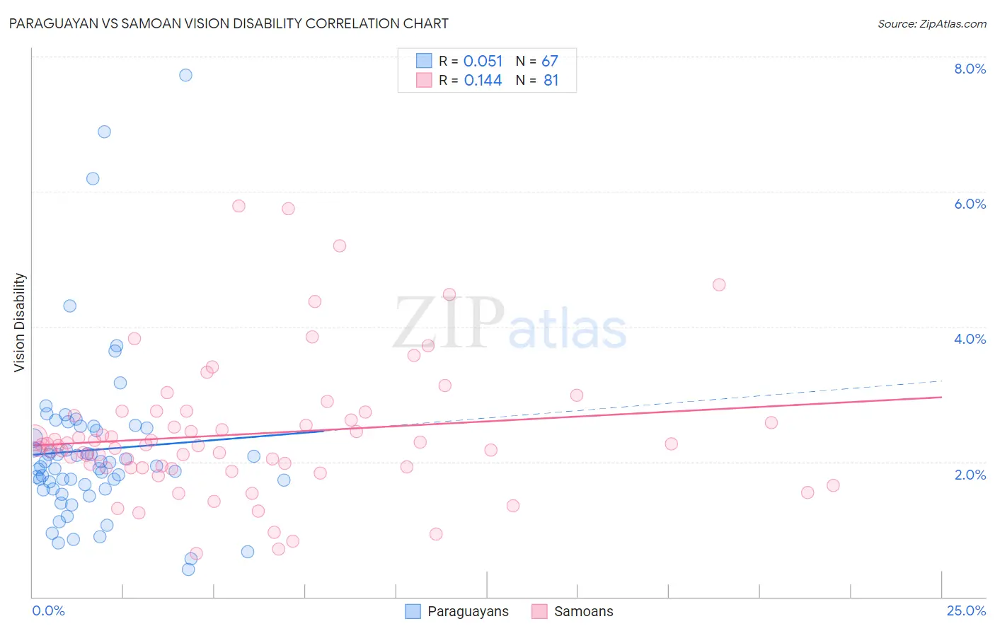 Paraguayan vs Samoan Vision Disability