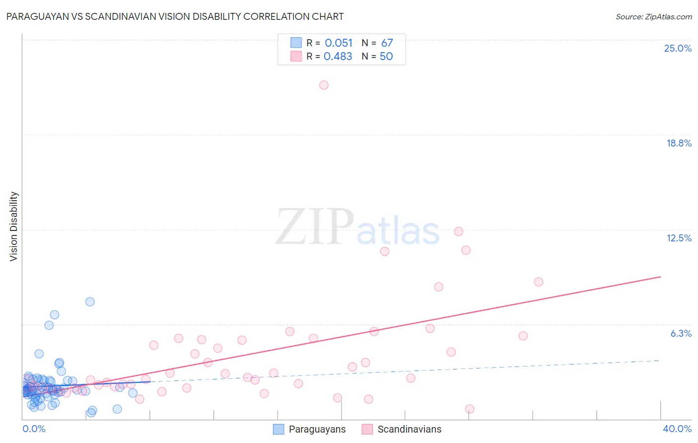 Paraguayan vs Scandinavian Vision Disability