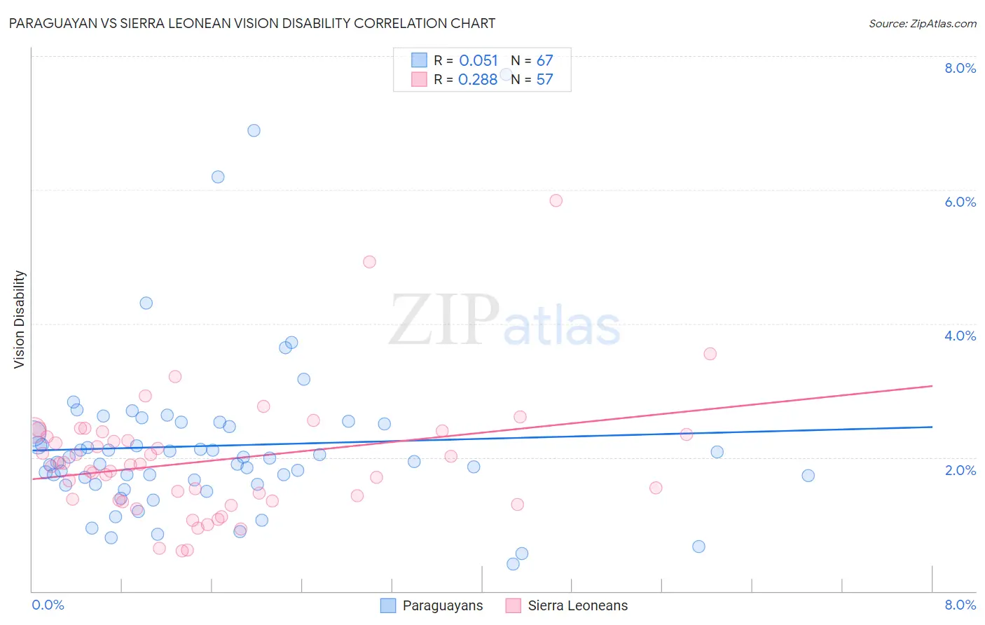 Paraguayan vs Sierra Leonean Vision Disability