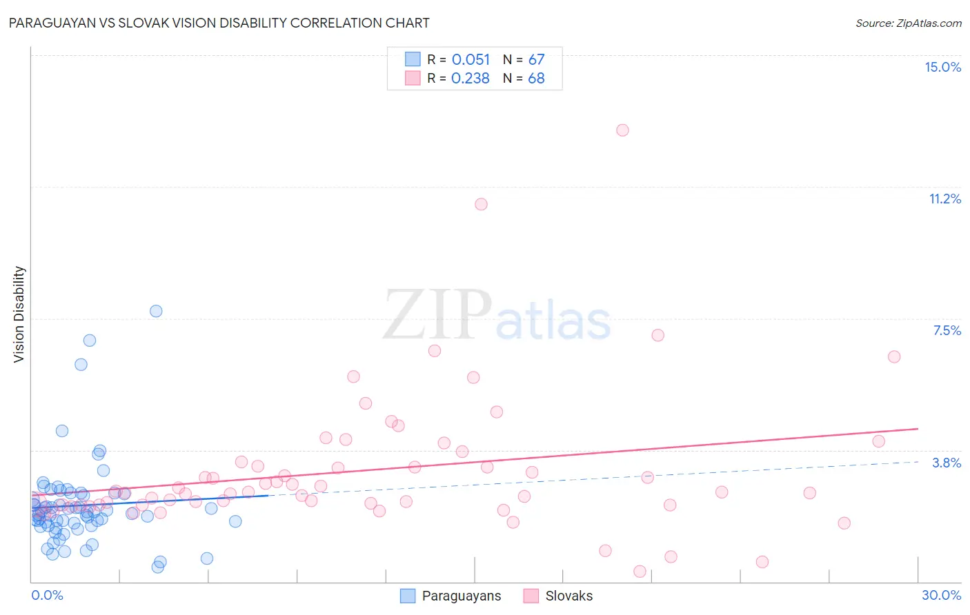 Paraguayan vs Slovak Vision Disability