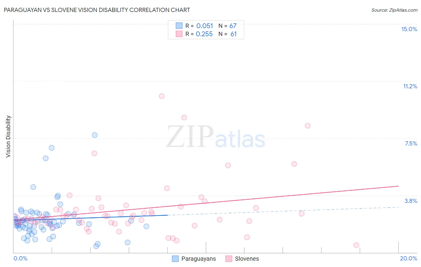 Paraguayan vs Slovene Vision Disability