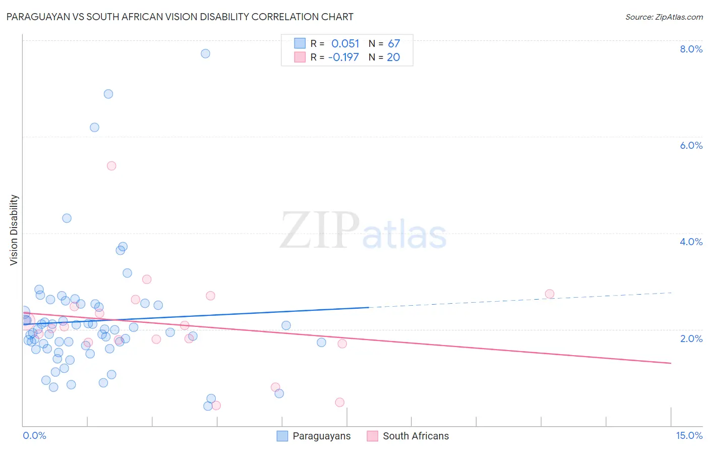 Paraguayan vs South African Vision Disability