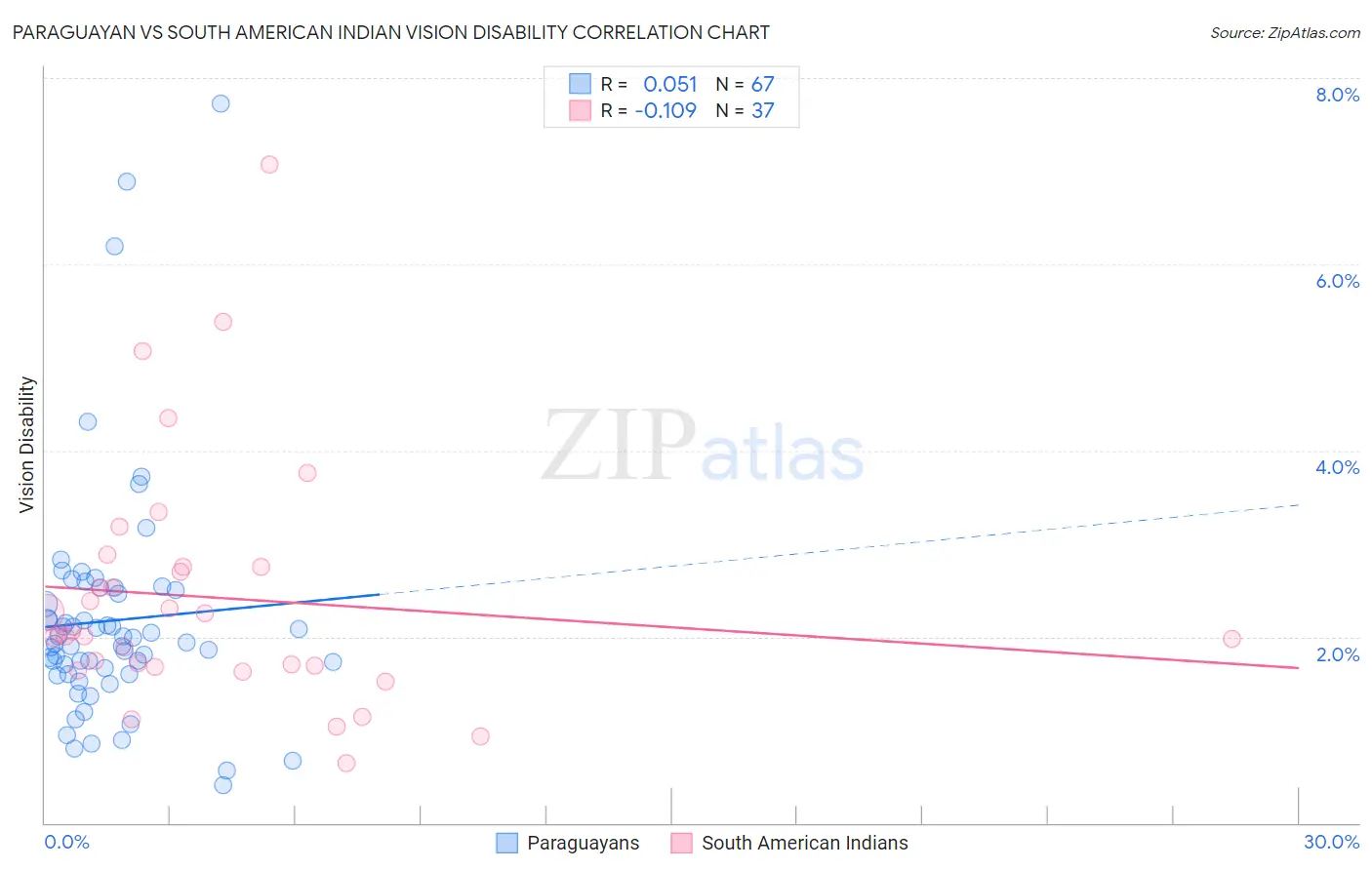 Paraguayan vs South American Indian Vision Disability