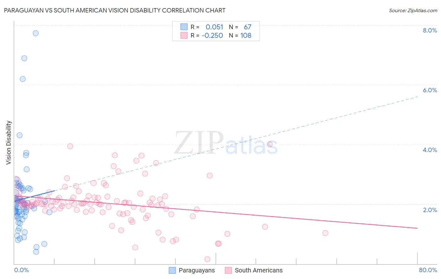 Paraguayan vs South American Vision Disability