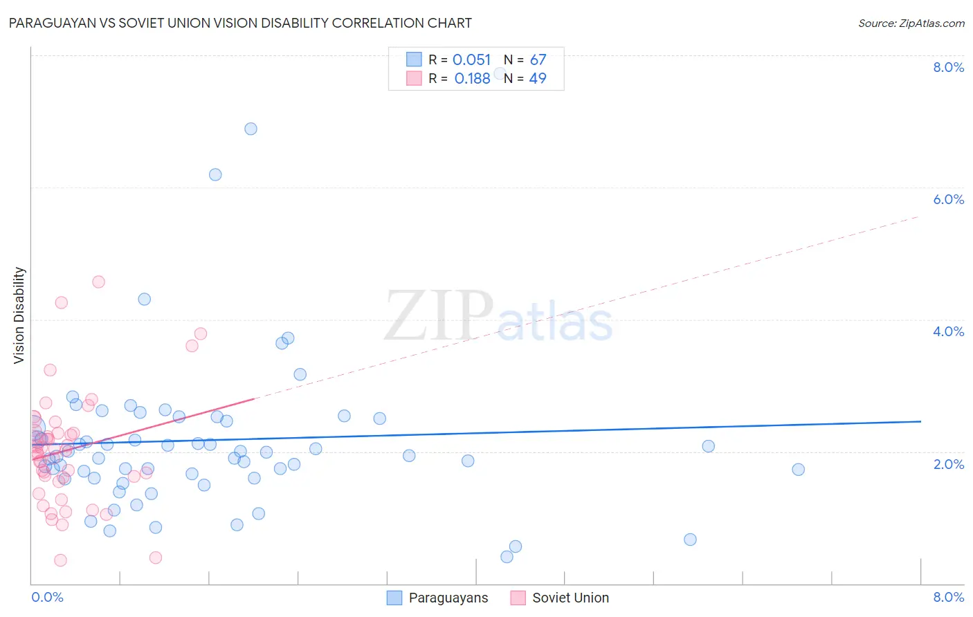 Paraguayan vs Soviet Union Vision Disability