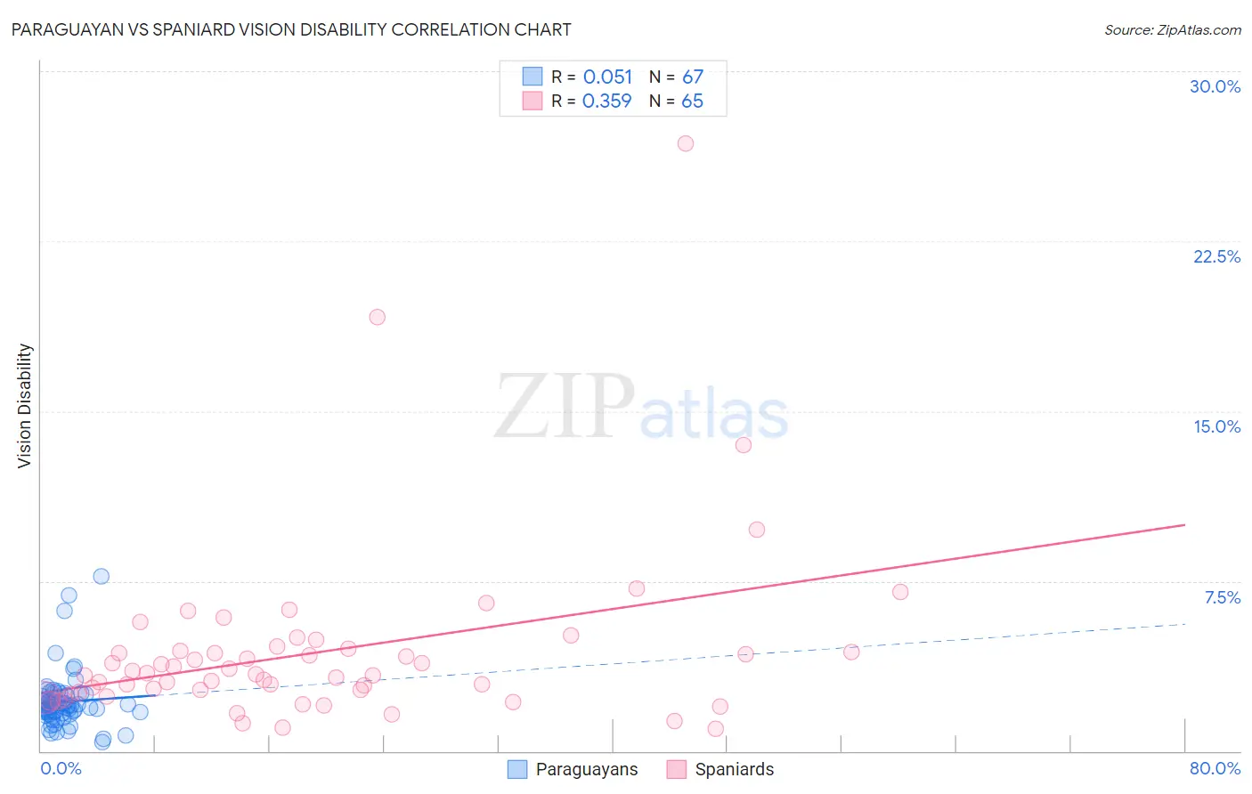 Paraguayan vs Spaniard Vision Disability