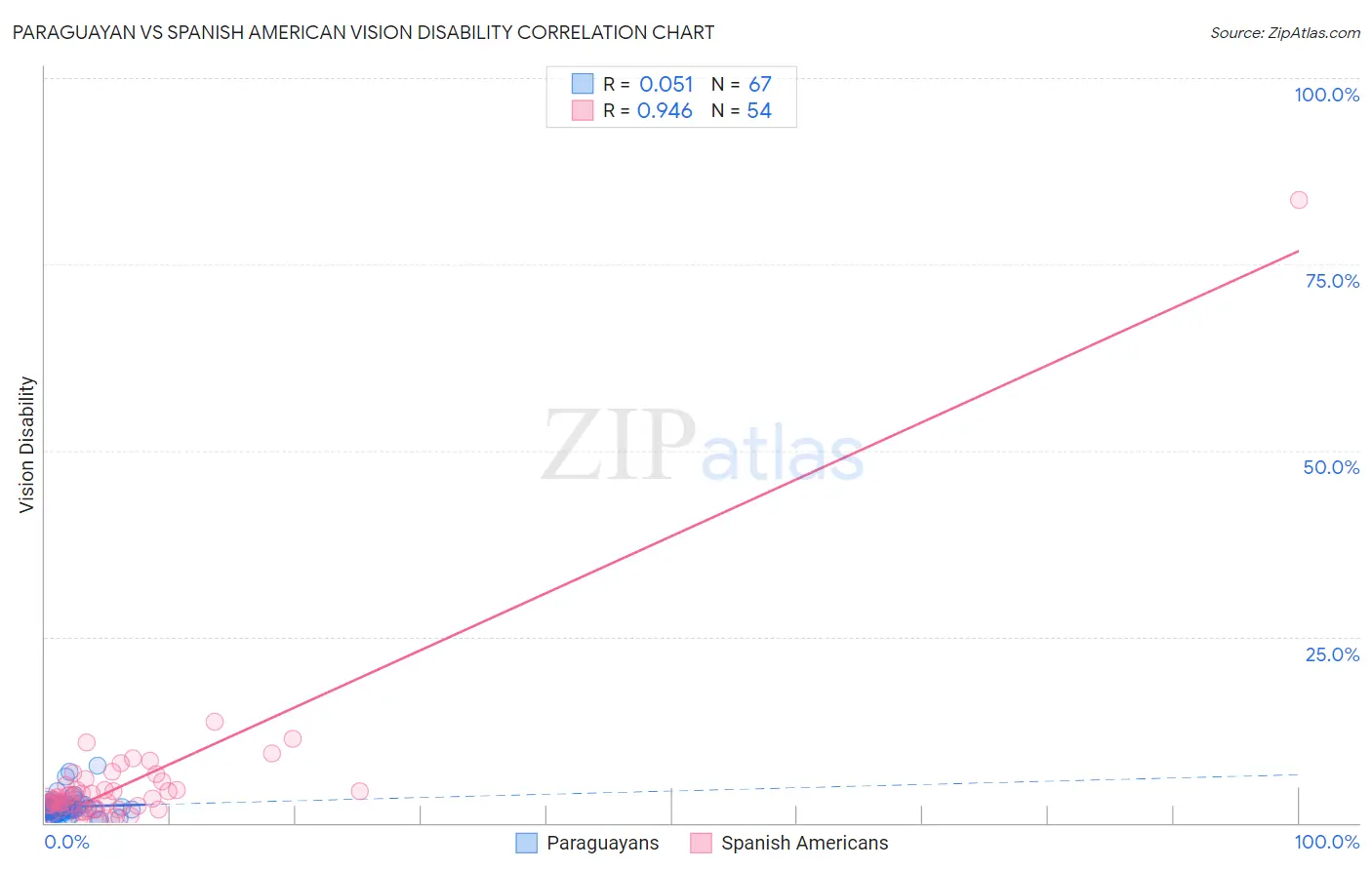 Paraguayan vs Spanish American Vision Disability