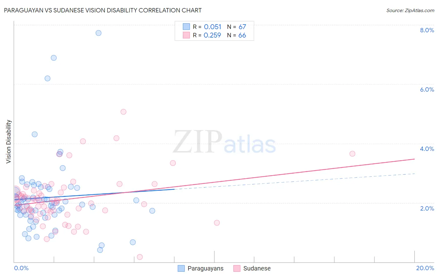 Paraguayan vs Sudanese Vision Disability