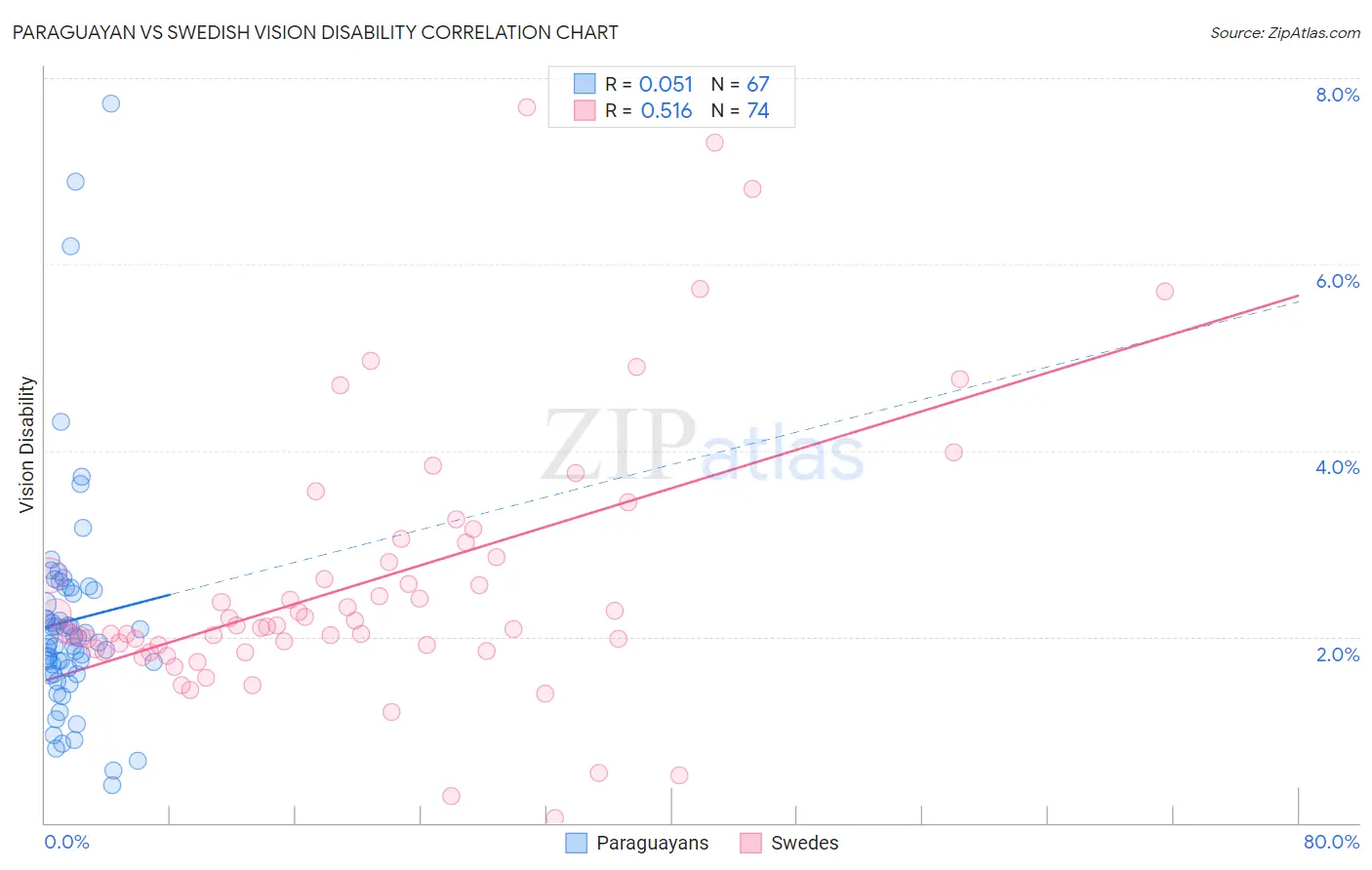 Paraguayan vs Swedish Vision Disability