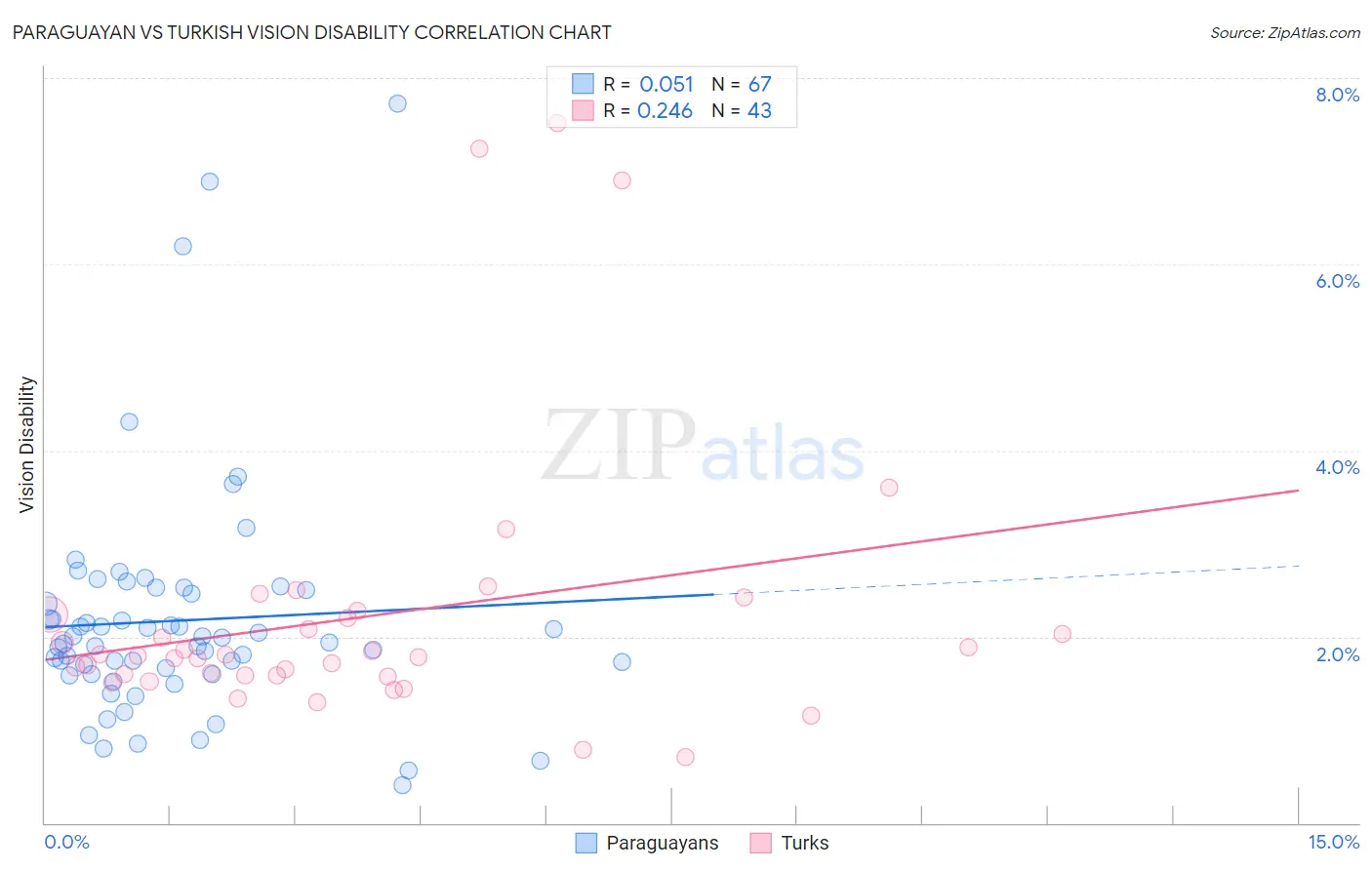 Paraguayan vs Turkish Vision Disability