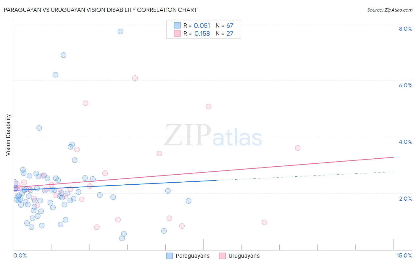 Paraguayan vs Uruguayan Vision Disability