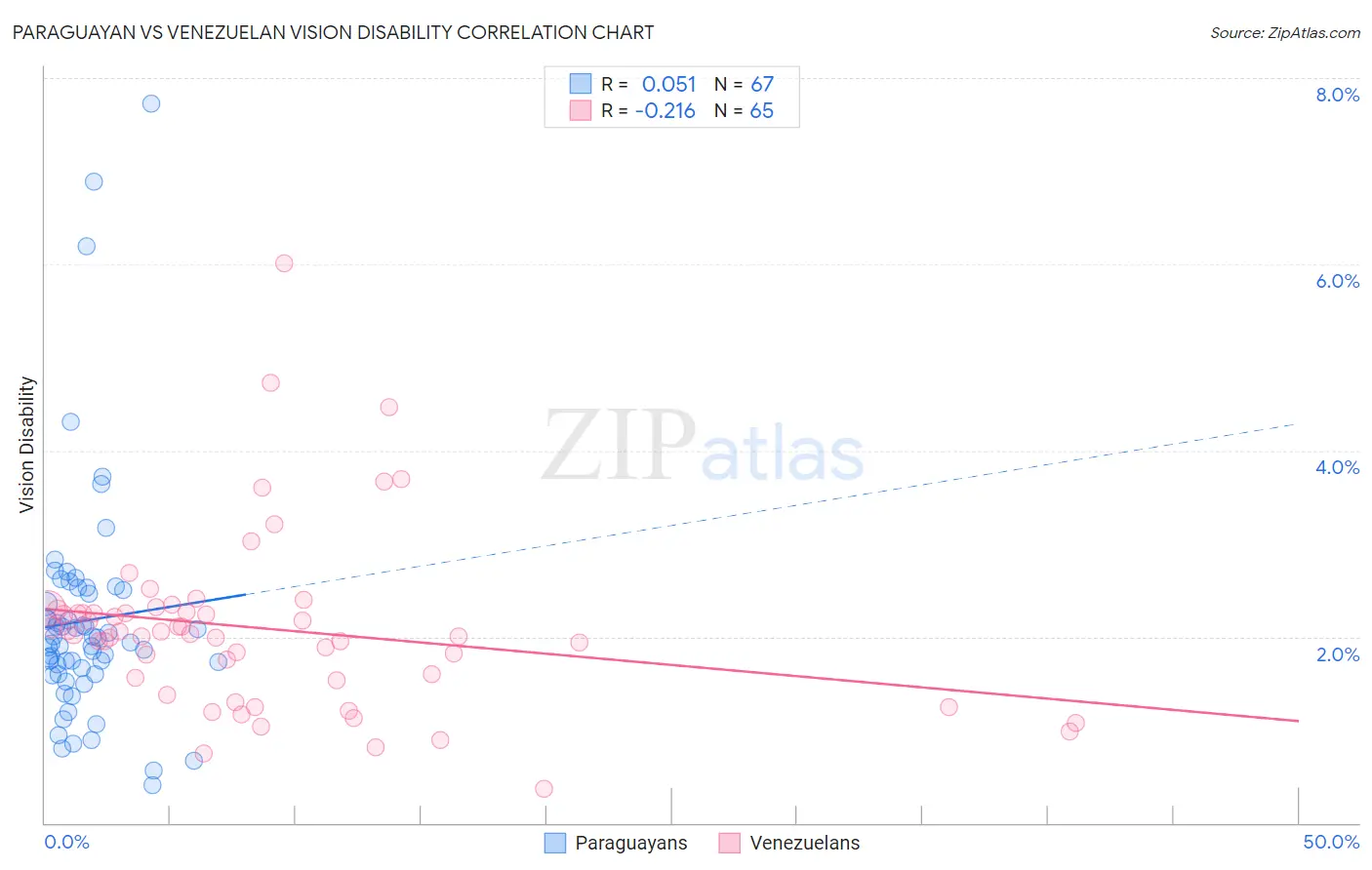 Paraguayan vs Venezuelan Vision Disability