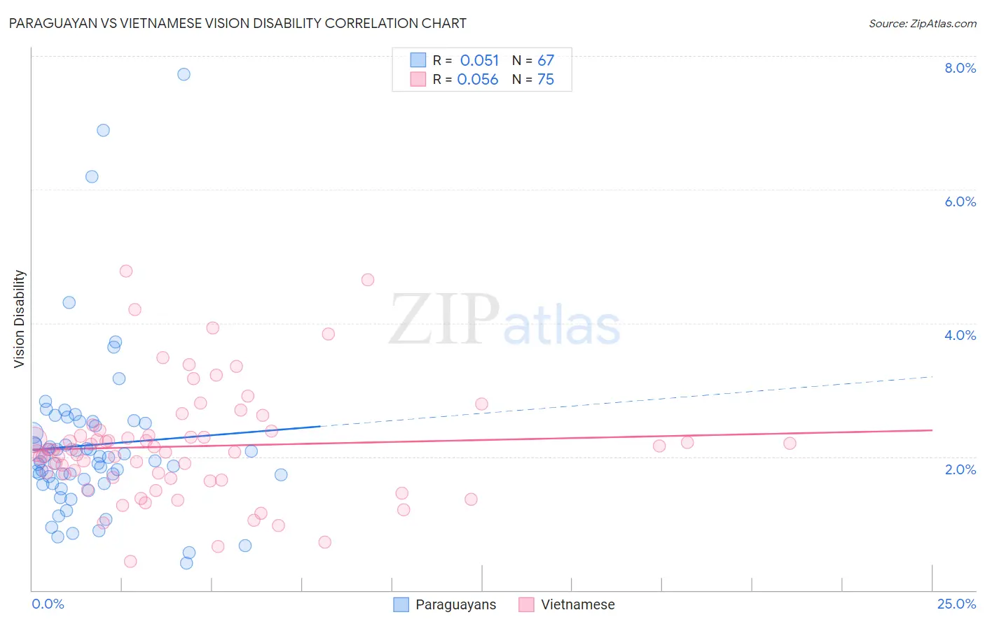 Paraguayan vs Vietnamese Vision Disability