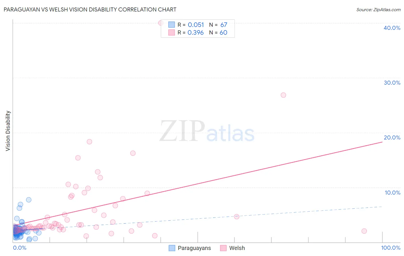 Paraguayan vs Welsh Vision Disability