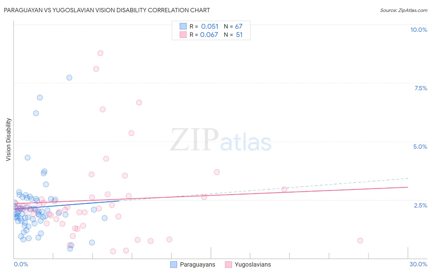 Paraguayan vs Yugoslavian Vision Disability