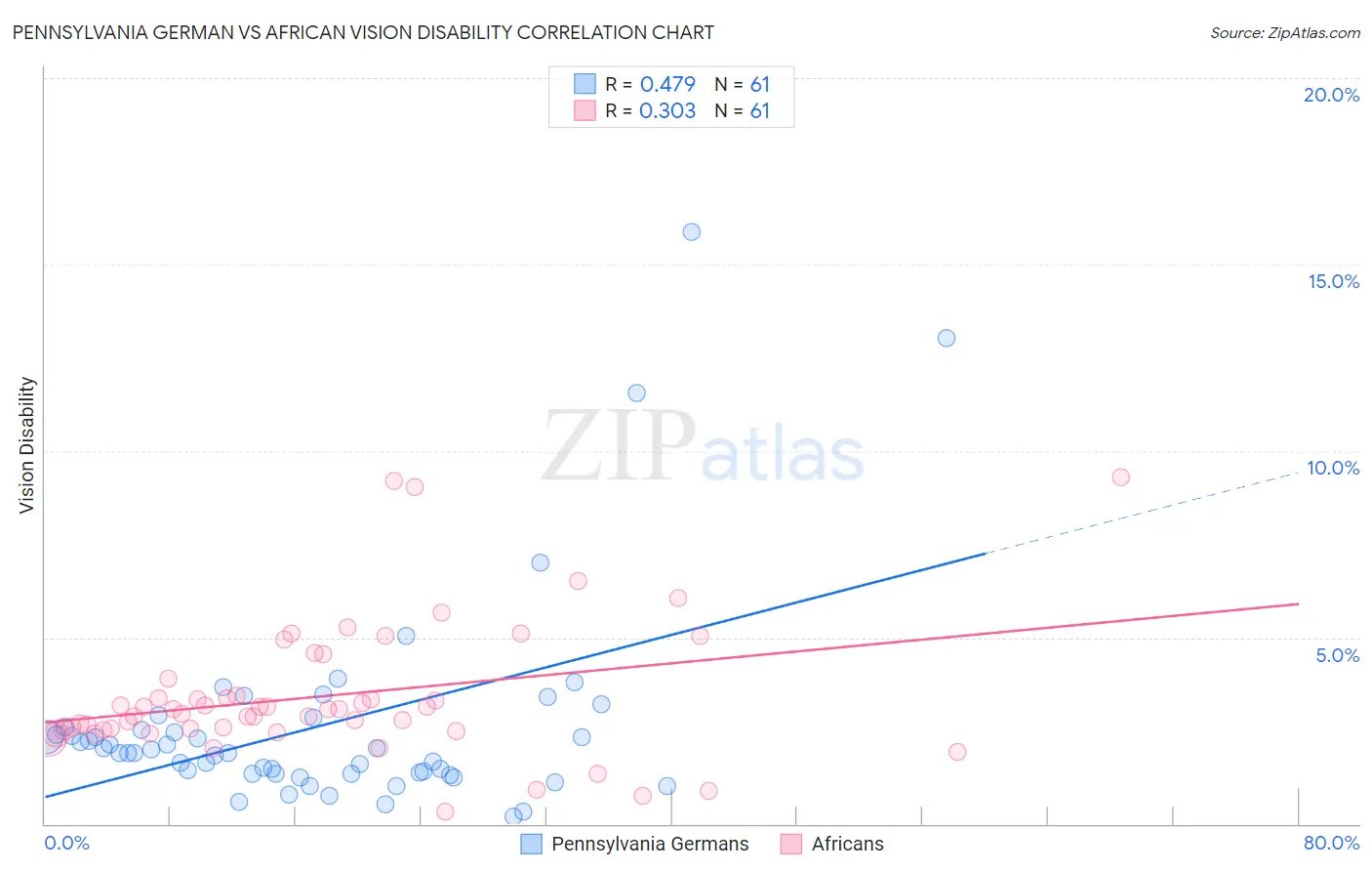 Pennsylvania German vs African Vision Disability