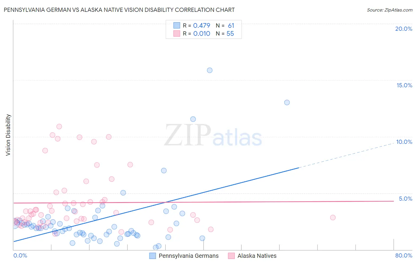 Pennsylvania German vs Alaska Native Vision Disability