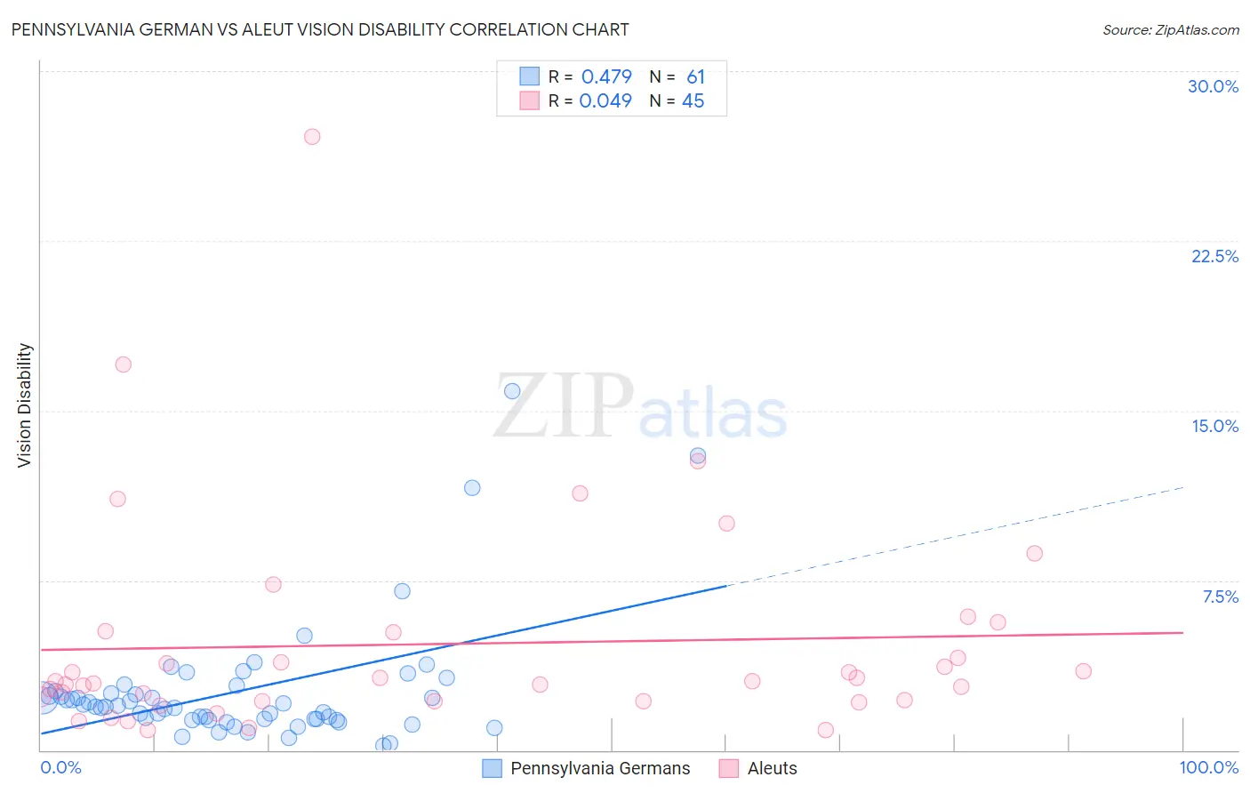 Pennsylvania German vs Aleut Vision Disability