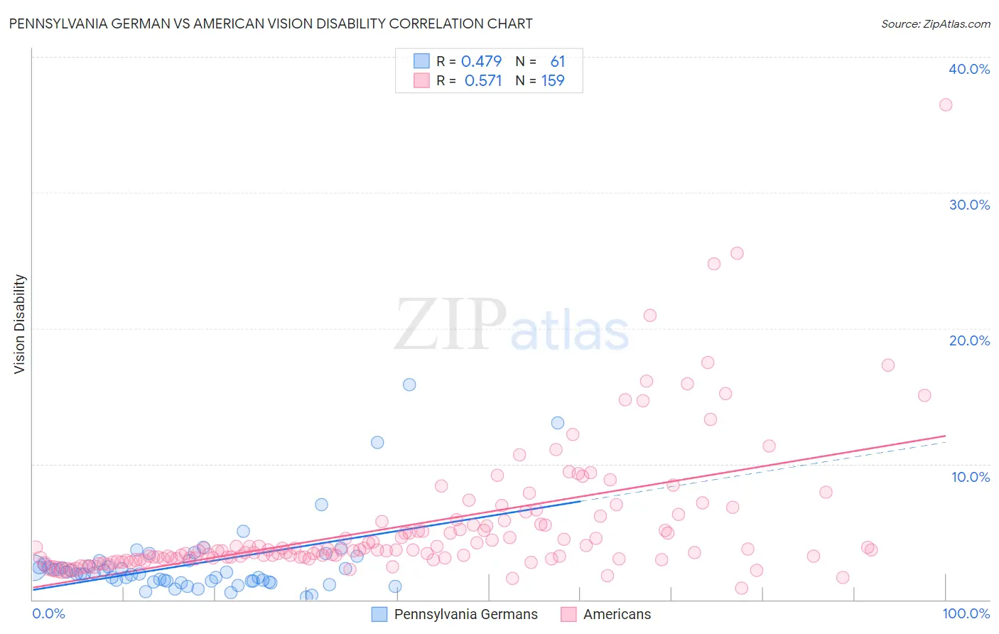 Pennsylvania German vs American Vision Disability