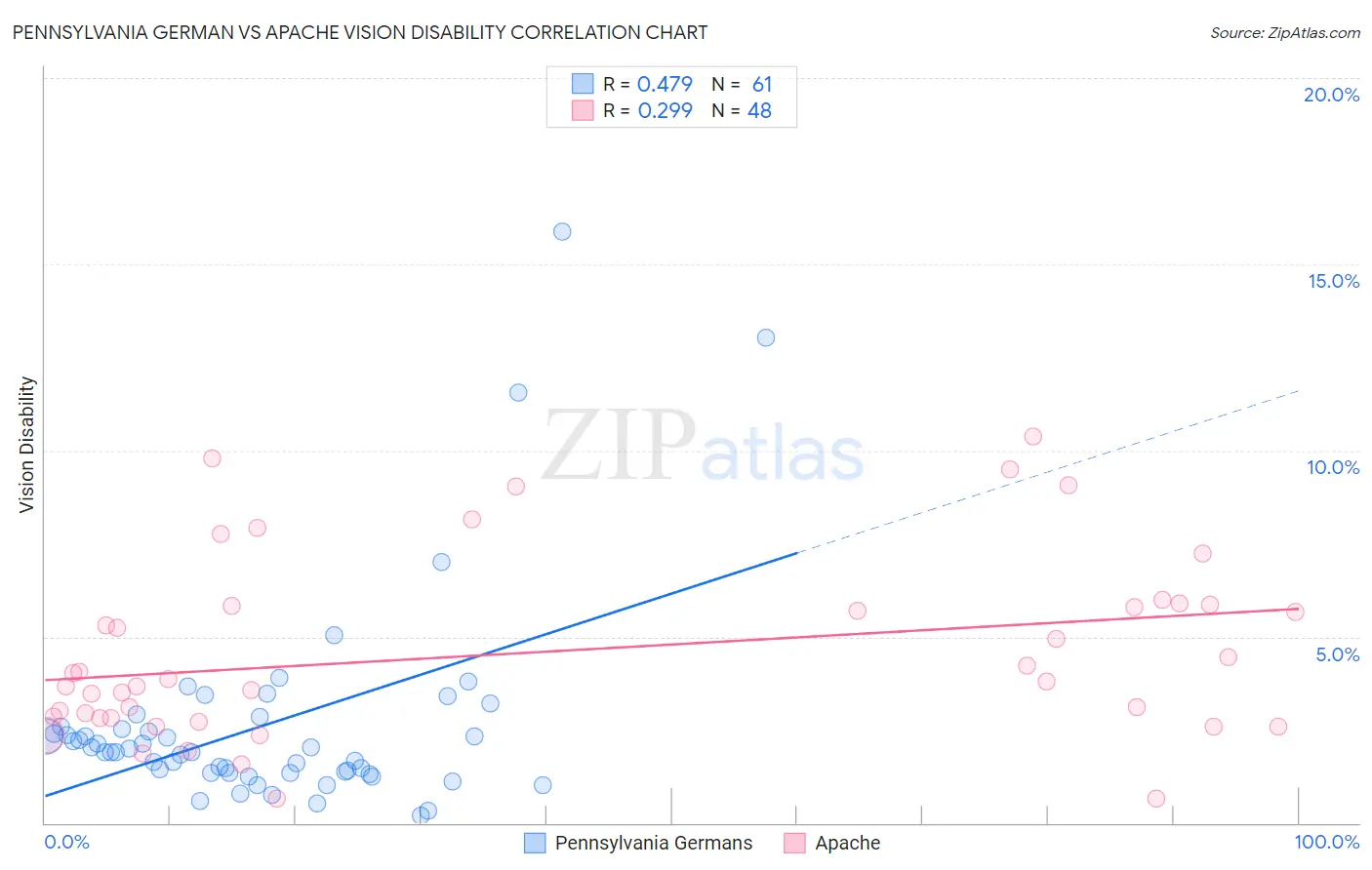 Pennsylvania German vs Apache Vision Disability