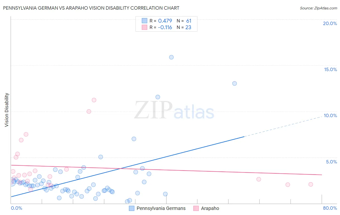 Pennsylvania German vs Arapaho Vision Disability