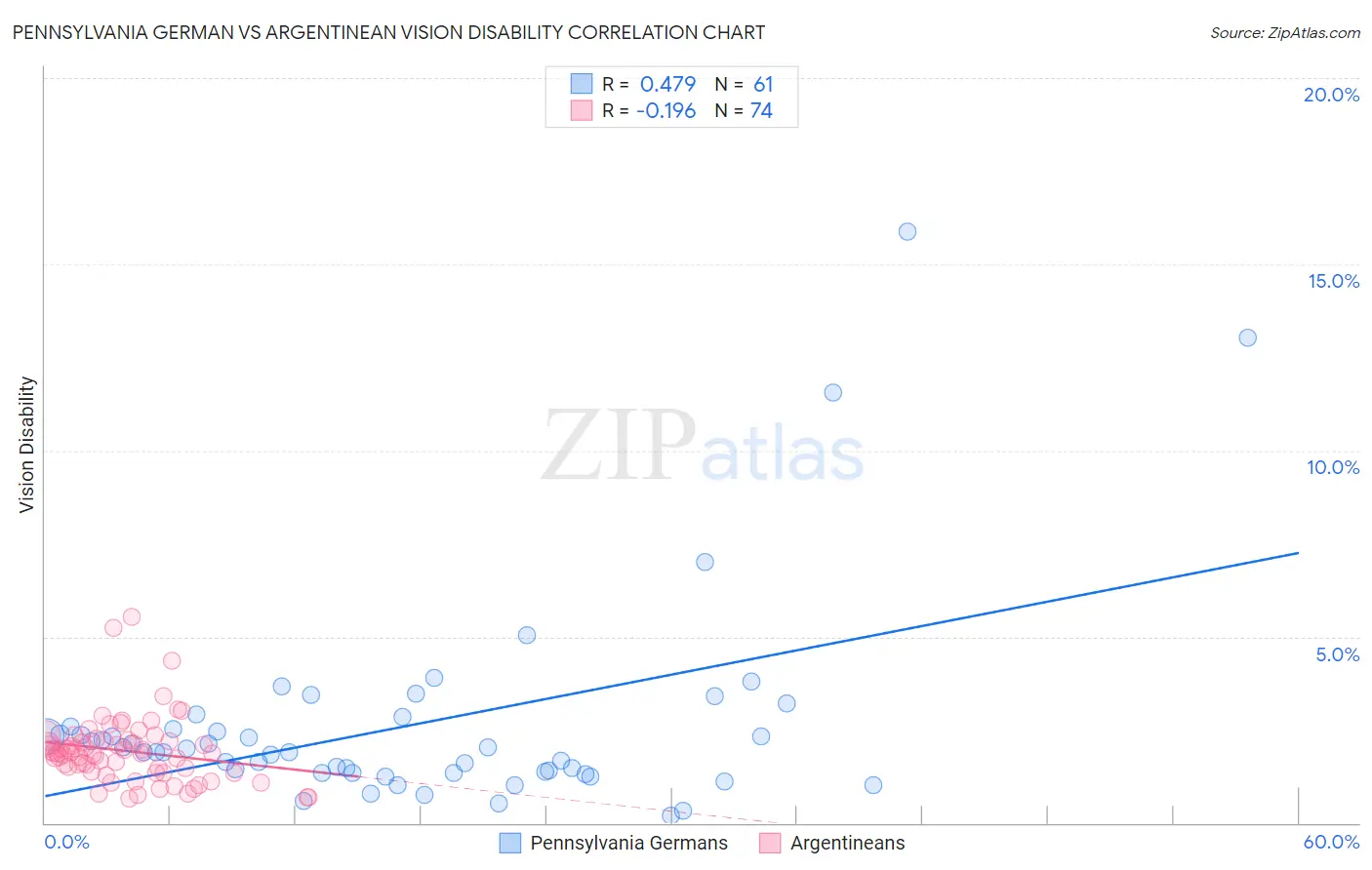 Pennsylvania German vs Argentinean Vision Disability