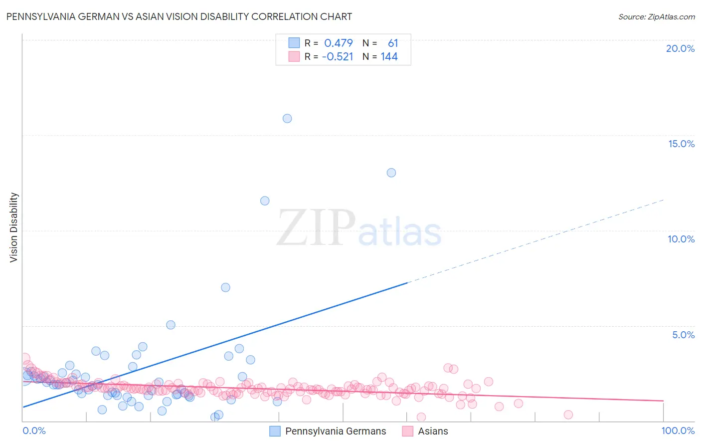 Pennsylvania German vs Asian Vision Disability
