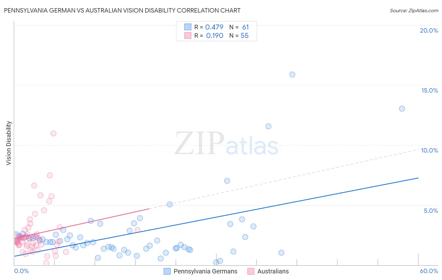 Pennsylvania German vs Australian Vision Disability
