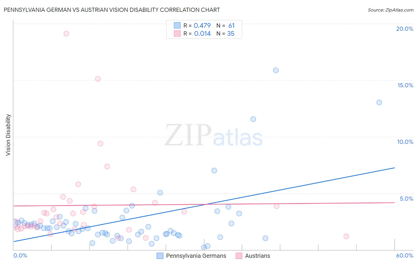 Pennsylvania German vs Austrian Vision Disability