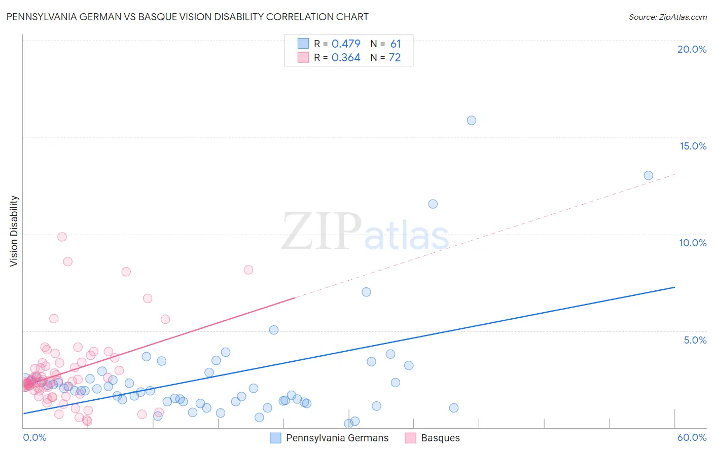 Pennsylvania German vs Basque Vision Disability