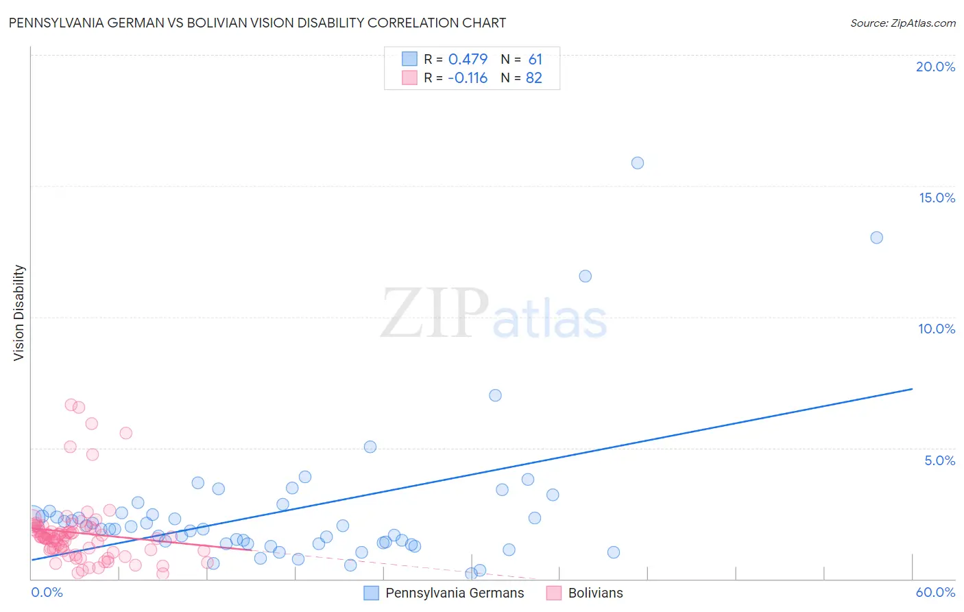 Pennsylvania German vs Bolivian Vision Disability