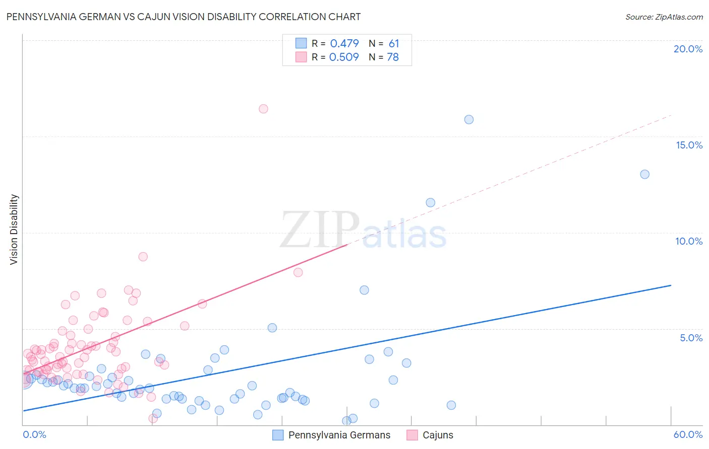 Pennsylvania German vs Cajun Vision Disability