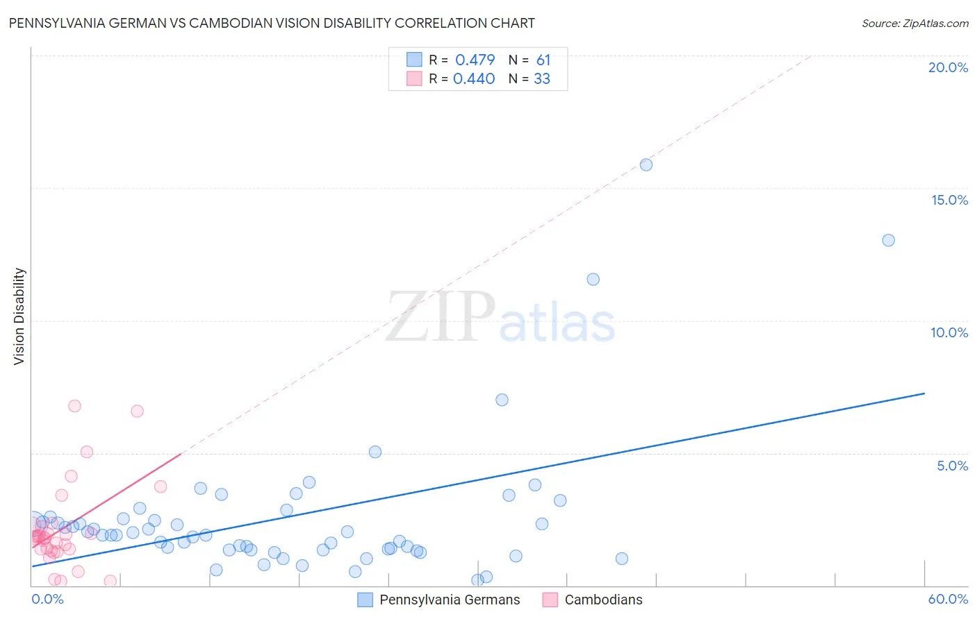 Pennsylvania German vs Cambodian Vision Disability