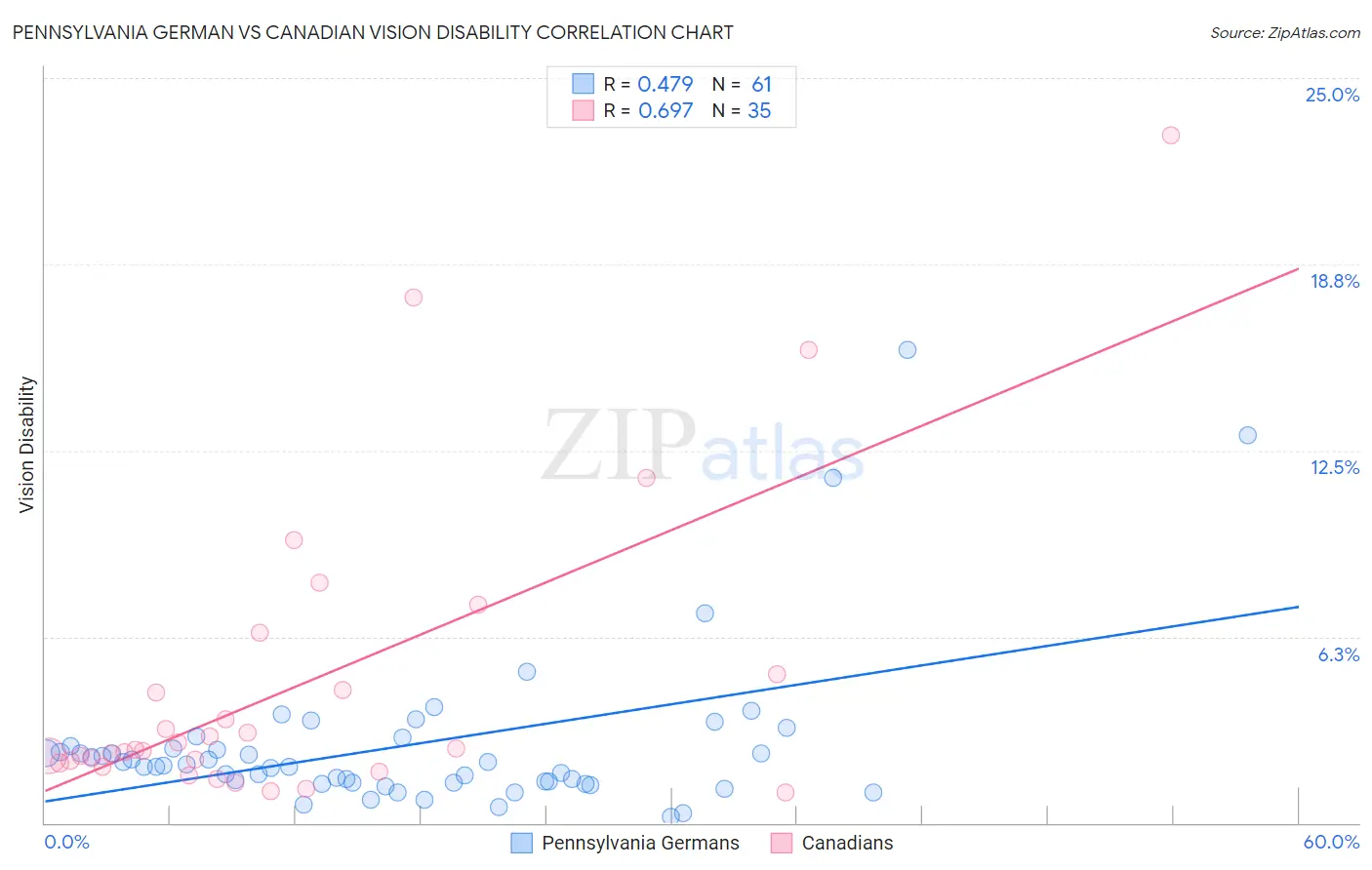 Pennsylvania German vs Canadian Vision Disability