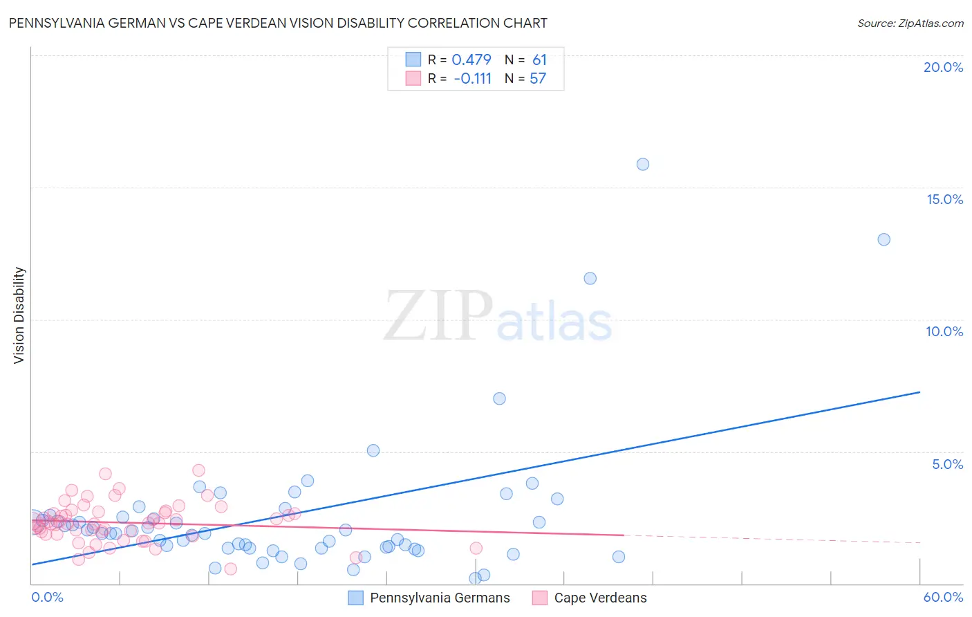 Pennsylvania German vs Cape Verdean Vision Disability