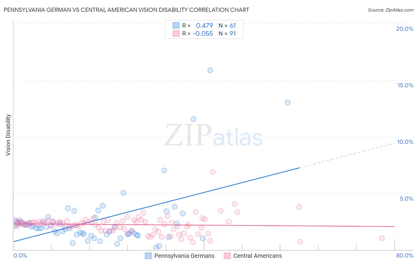 Pennsylvania German vs Central American Vision Disability