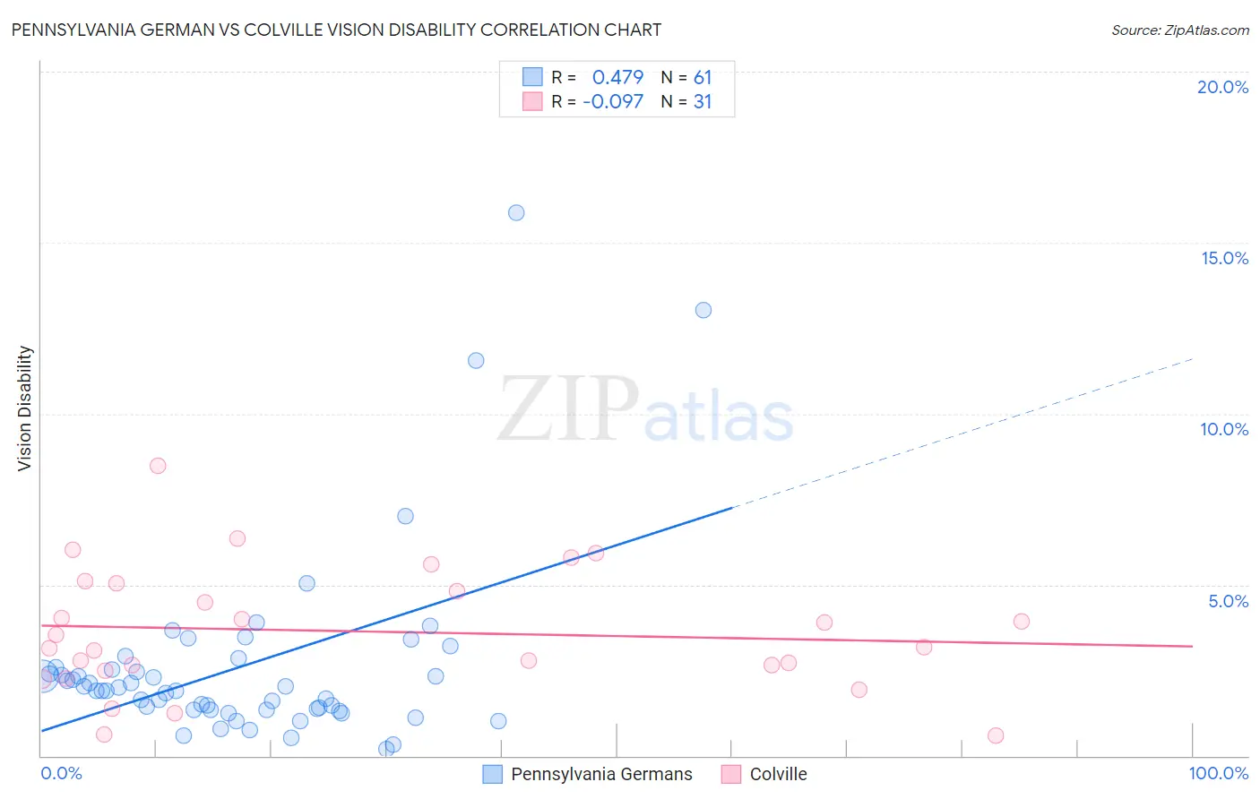 Pennsylvania German vs Colville Vision Disability