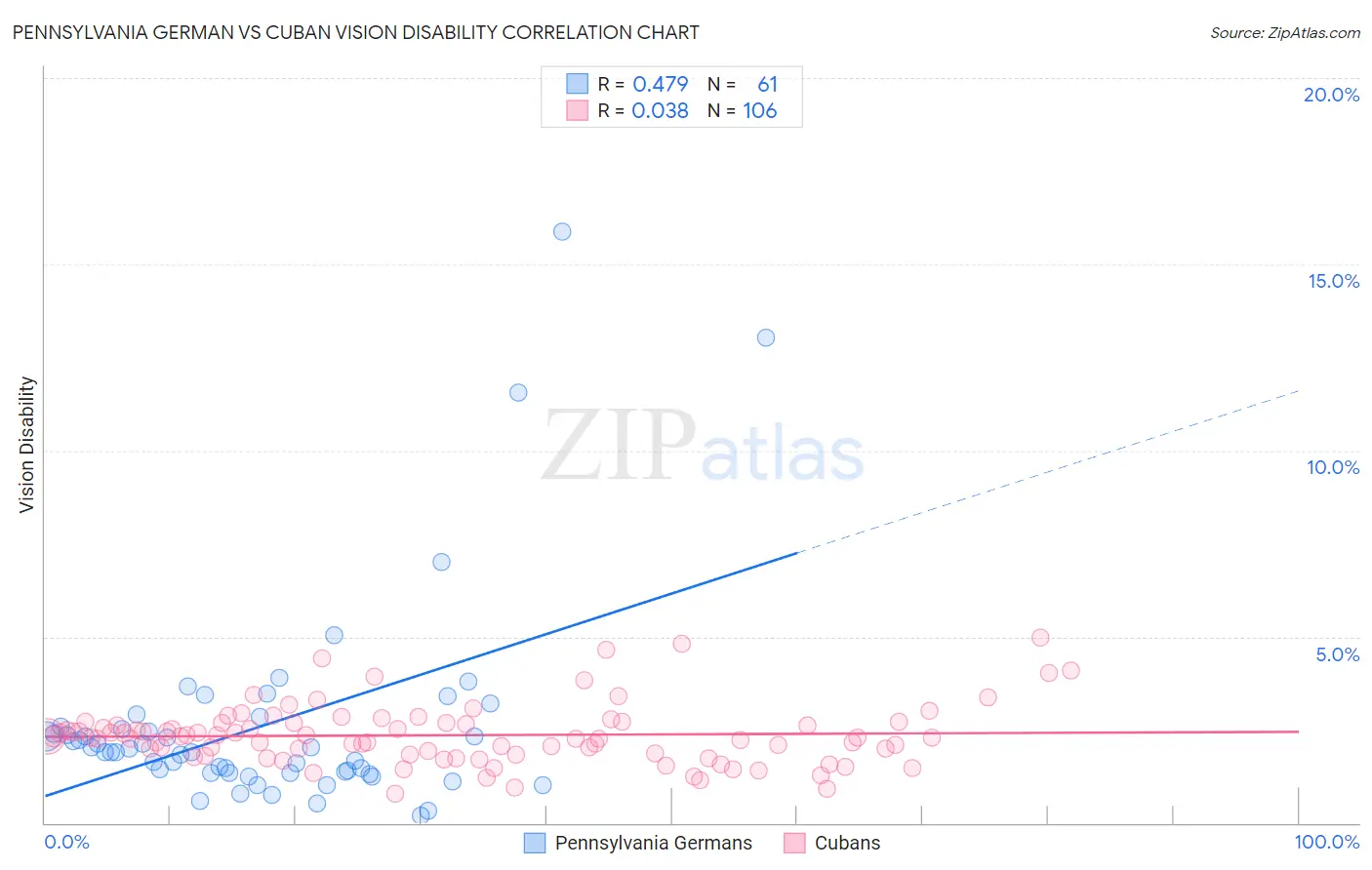 Pennsylvania German vs Cuban Vision Disability